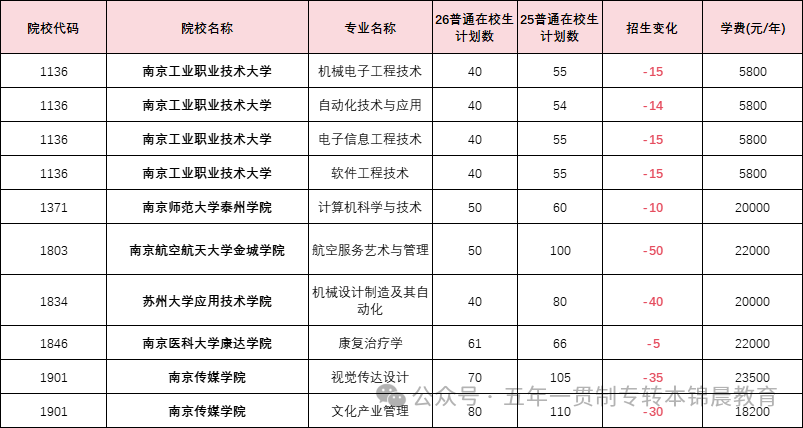 锦晨教育发布2026年五年一贯制高职“专转本”（非师范类）计划变化